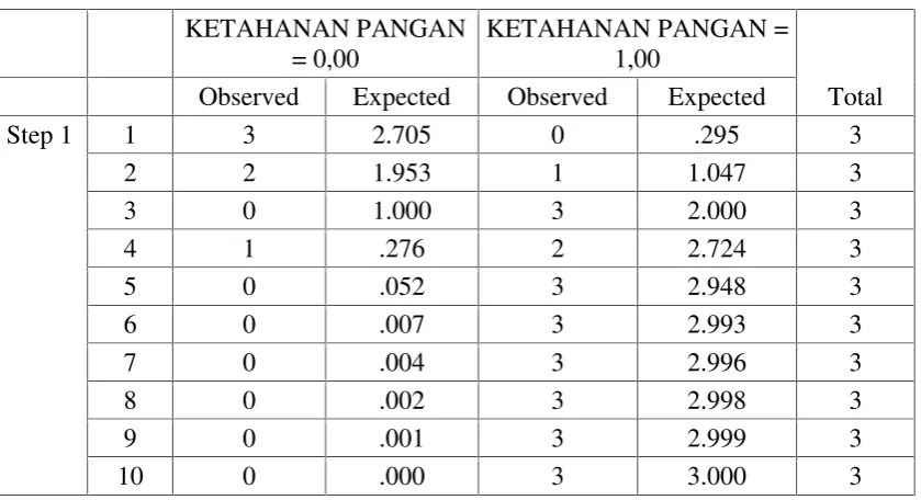 Tabel 5. Contingency Table for Hosmer and Lemeshow Test