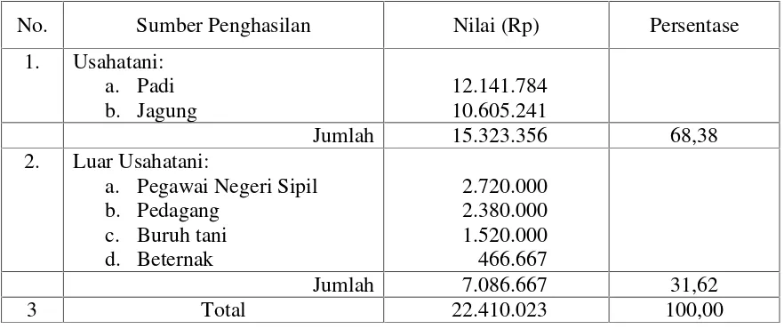 Tabel 1. Rata-Rata Penghasilan Rumahtangga Petani di Kecamatan Gerung Tahun 2017