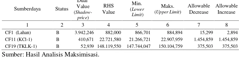 Tabel 6. Nilai Kisaran Sensitivitas Sumberdaya Pada Right Hand Side Ranges