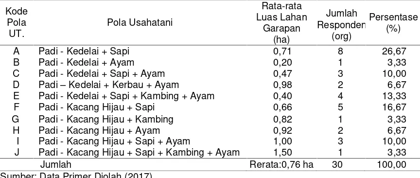 Tabel 1. Jumlah Responden Berdasarkan Pola Usahatani di Lahan Sawah TadahHujan Desa Rembitan Kecamatan Pujut Lombok Tengah, Tahun 2017