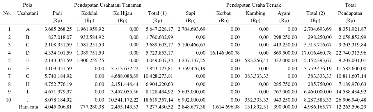 Tabel 2. Rata-rata Pendapatan Petani Berbagai Pola Usahatani Tanaman dan Ternak  di Lahan Sawah Tadah Hujandi Desa Rembitan Kecamatan Pujut Kabupaten Lombok Tengah, Tahun 2017