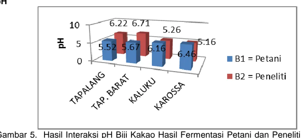 Gambar 5.  Hasil Interaksi  pH Biji Kakao Hasil Fermentasi  Petani dan Peneliti dari  Kab