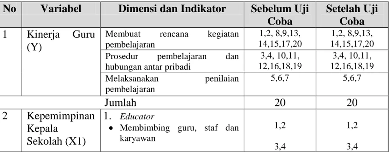 Tabel 3.3  Kisi-kisi Instrumen Penelitian  No  Variabel  Dimensi dan Indikator  Sebelum Uji 