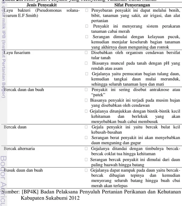 Tabel 26. Jenis-jenis Penyakit yang Menyerang Tanaman Cabai Merah 