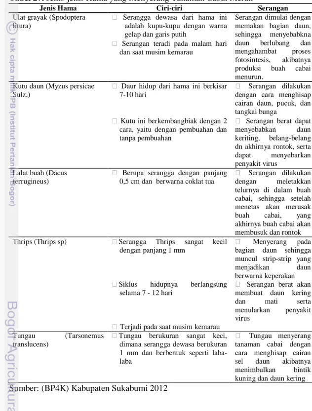 Tabel 27. Jenis-jenis Hama yang Menyerang Tanaman Cabai Merah  