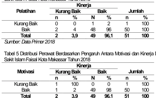 Tabel 4 Distribusi Perawat Berdasarkan Pengaruh Antara Pelatihan dan Kinerja Di Rumah  Sakit Islam Faisal Kota Makassar Tahun 2018 