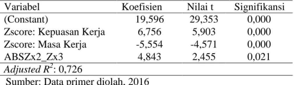 Tabel 4. Hasil Uji Nilai Selisih Mutlak Pelatihan (X 1 )  Variabel  Koefisien  Nilai t  Signifikansi 