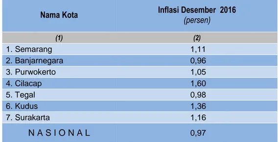 Tabel 3. Perbandingan Inflasi 6 Kota IHK di Jawa Tengah,Banjarnegara dan Nasional  Januari  2017 (persen) 