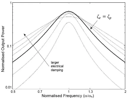 Fig. 3.Relationship between total dissipated power and frequency forvibration resonator