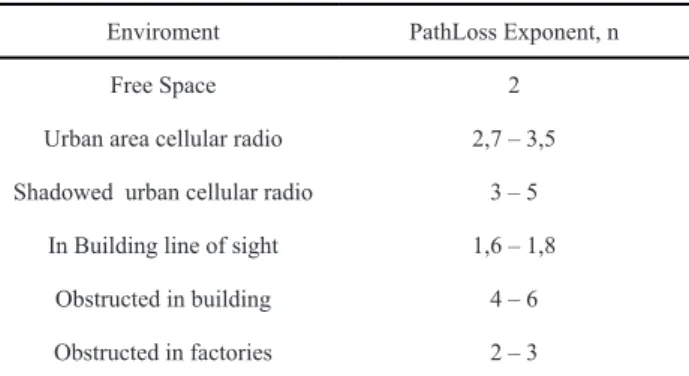 Tabel 1.  PathLoss Exponent (n) [14]