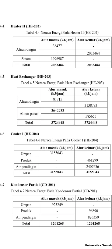 Tabel 4.5 Neraca Energi Pada Heat Exchanger (HE-203) 