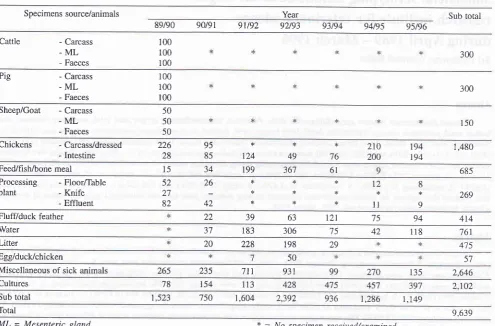 Table 1. Number of specimens examined during April 1989 - March 1996.