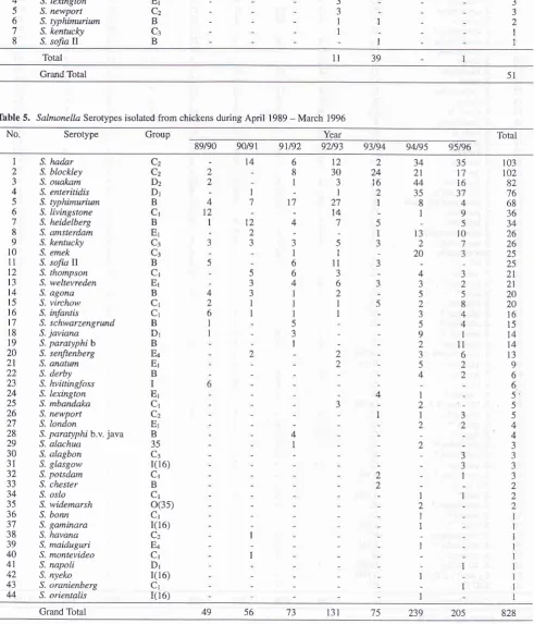 Table 5. Salntonella Serotypes isolated from chickens during April 1989 - March 1996