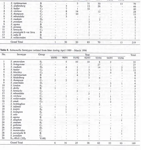 Table 7. Salmonella Serotypes isolated from eggs during April 1989 - March 1996