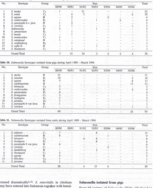 Table 9. Salmonella Serotypes isolated from fluff during April 1989 - March 1996