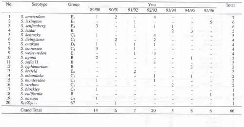 Table 12. Salmonella Serotypes isolated from feed stuff during April 1989 - March 1996Serotype 