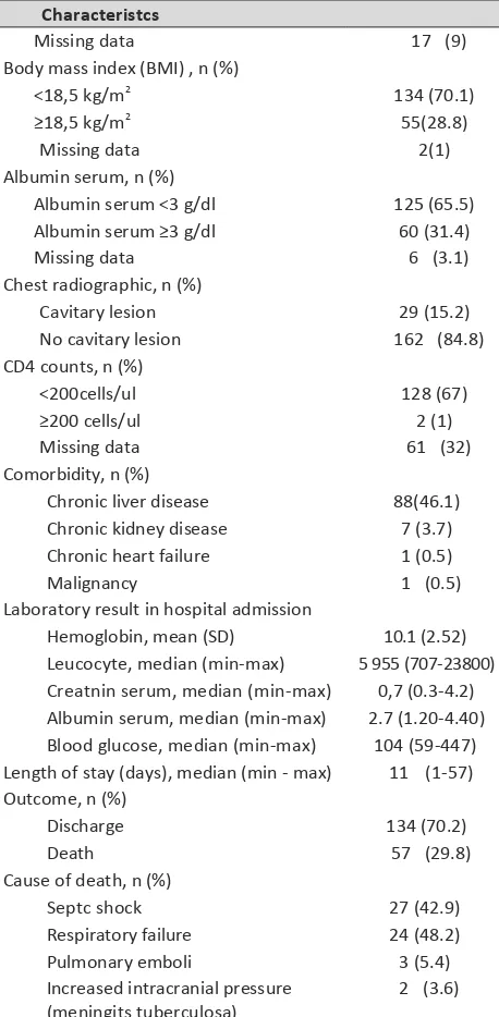 Table 1. Demographic and Clinical Characteristcs (n=191) 
