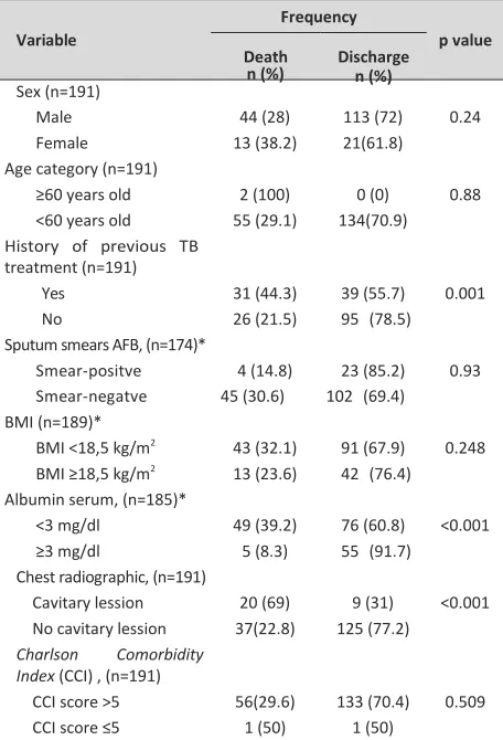 Table 2. Univariate analysis risk factors and their effects on mortality in TB/HIV co-infected patents 