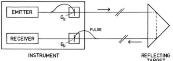 Gambar  1  Prinsip  dari  jarak  pulsa. 