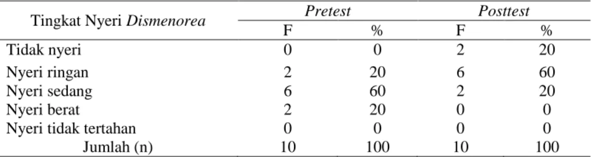 Tabel 2 Hasil Pretest dan Posttest Tingkat Nyeri Dismenorea Responden  Kelompok Terapi Musik MTsN Sidoharjo Samigaluh Kulon Progo 