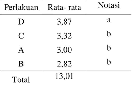 Tabel 2. Perlakuan Ekstrak Serai Terhadap Kesukaan Lalat Buah ( Bractocera dorsalis Hend  Perlakuan  Rata- rata  Notasi 