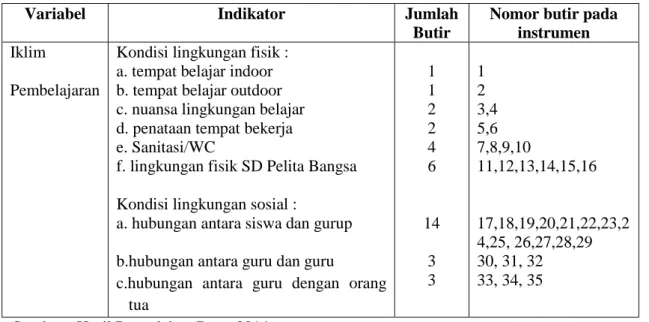 Tabel  3.5  Kisi-Kisi  Intrumen  untuk  mengukur  Iklim  Pembelajaran                       Calistung SD Pelita Bangsa 