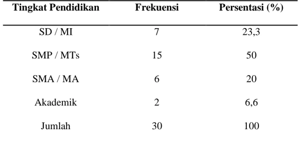 Tabel  1.1    Distribusi  frekuensi  Responden  Menurut  Tingkat  Pendidikan  di  Puskesmas  Jambu  Burung  Tahun 2013