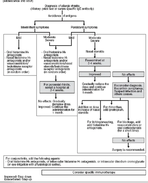 Gambar  2.4 Algoritma Diagnosis dan Tatalaksana Rinitis Alergi  (Bosquet et al., 2008) 