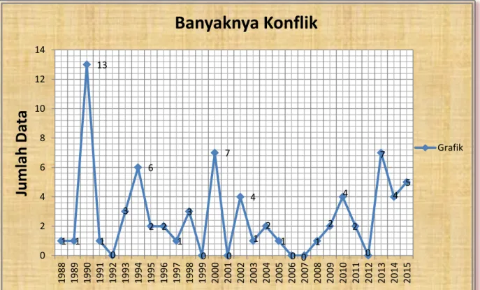 Gambar  1.17.BanyaknyaKonflik  Lahan  dan  Hutan  Yang  Terjadi  di  Provinsi Jambi Dari Tahun 1988 Sampai Tahun 2015