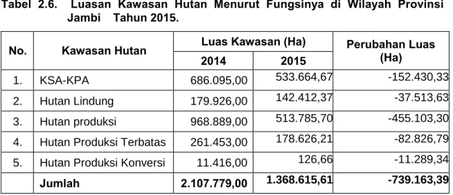 Tabel  2.6.    Luasan  Kawasan  Hutan  Menurut  Fungsinya  di  Wilayah  Provinsi   Jambi   Tahun 2015
