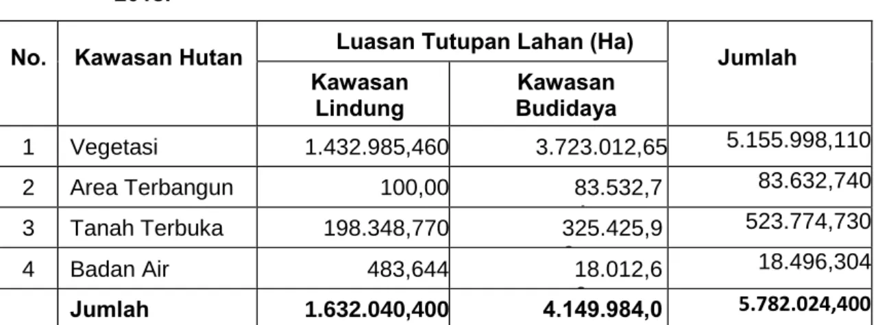 Tabel 2.7. Tutupan Lahan di Kawasan Lindung di Wilayah Provinsi Jambi Tahun   2015. 
