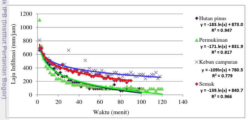 Gambar 7.  Laju infiltrasi pada penggunaan lahan kebun campuran, permukiman, 
