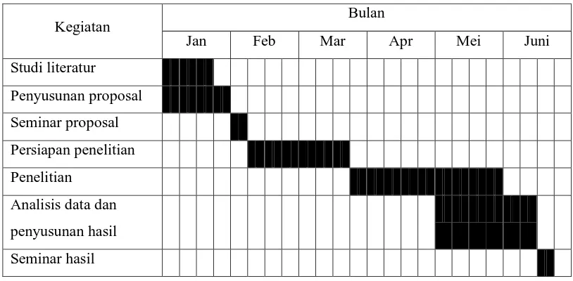 Tabel 4. Jadwal Penelitian 