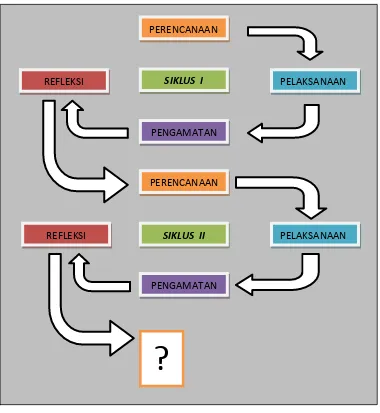 Gambar 3.1 Skema PTK Pendekatan Kemmis & Taggart 