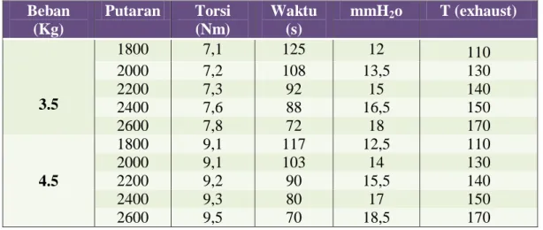 Tabel 4.4  Hasil Pengujian Dengan Dexlite+ Biodiesel Lemak Ayam 5% 