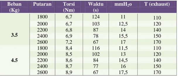 Tabel 4.6  Hasil Pengujian Dengan Dexlite + Biodiesel Lemak Ayam 15% 