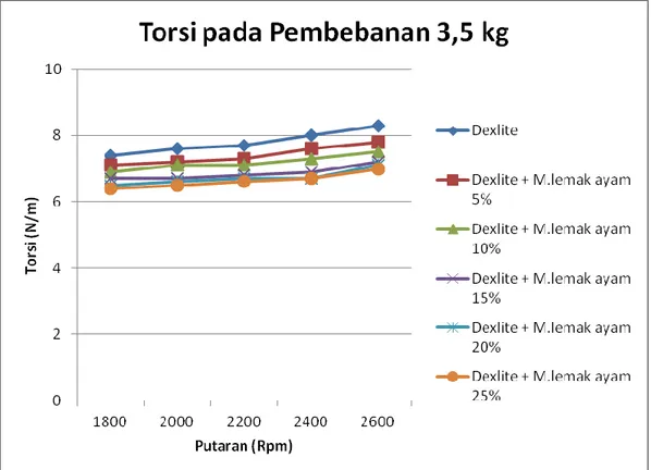 Gambar 4.1 Grafik Torsi vs Putaran mesin untuk beban 3.5 kg 
