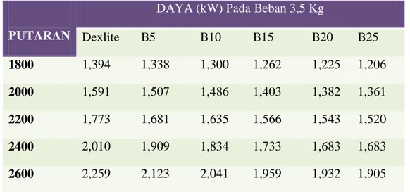 Tabel 4.9 Data Perhitungan Untuk Daya Pada Beban 3,5 Kg 