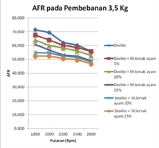 Gambar 4.7 Grafik AFR vs putaran mesin pada pembebanan 3.5 kg     Dari grafik diatas terlihat biodiesel 25 % memiliki AFR terendah dan 