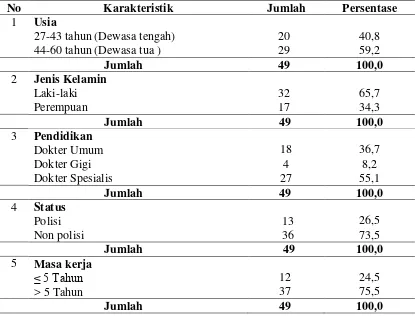 Tabel 4.2 Distribusi Karakteristik Responden di Rumah Sakit Bhayangkara Tingkat II Medan 