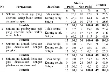 Tabel 4.3 Distribusi Responden Berdasarkan Gaji 