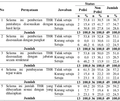 Tabel 4.7 Distribusi Responden Berdasarkan THR 