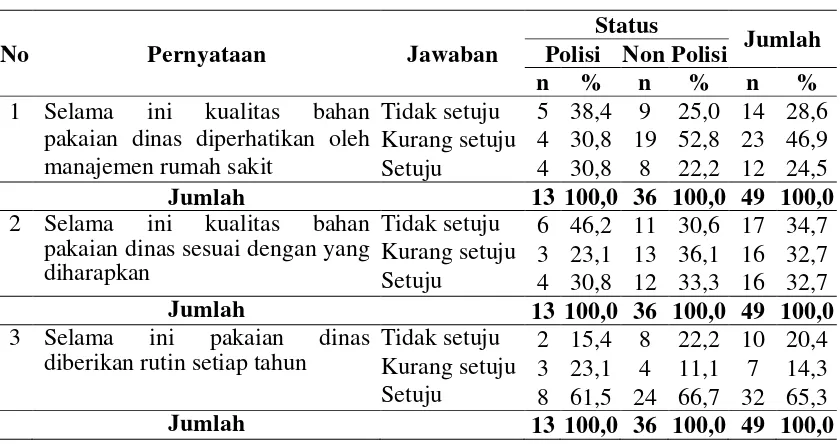 Tabel 4.8 Distribusi Responden Berdasarkan Pakaian Dinas 