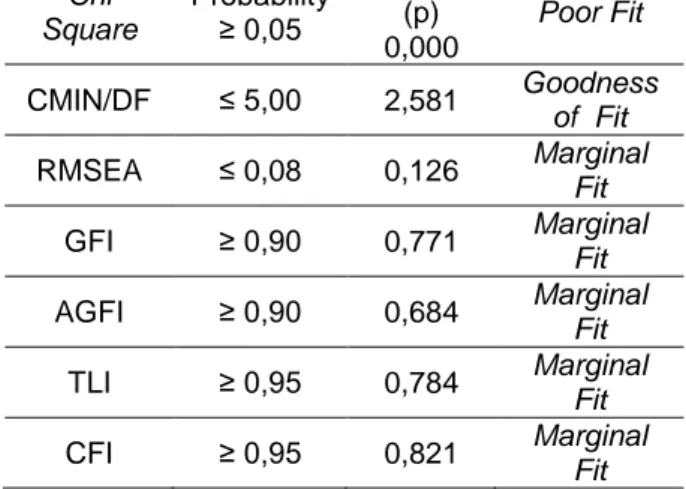 Tabel 4.3 Evaluasi Kriteria Goodness of Fit  Indices 