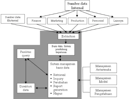 Gambar 15.4 Struktur subsistem manajemen data 