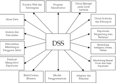 Gambar 15.1 Karakteristik dan Kemampuan DSS 
