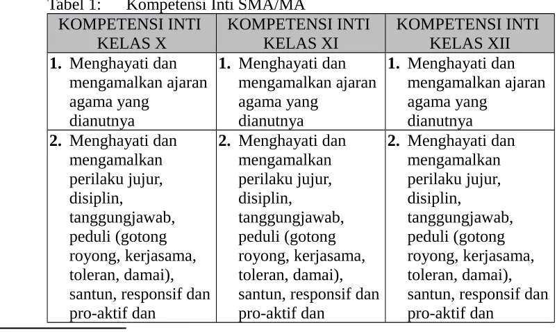 Tabel 1:Kompetensi Inti SMA/MA