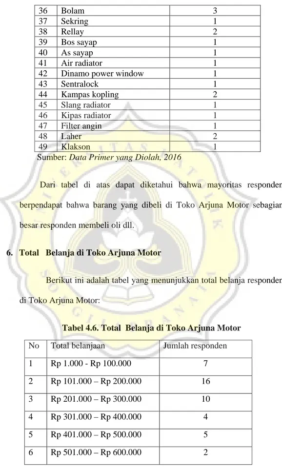 Tabel 4.6. Total  Belanja di Toko Arjuna Motor  No  Total belanjaan  Jumlah responden 