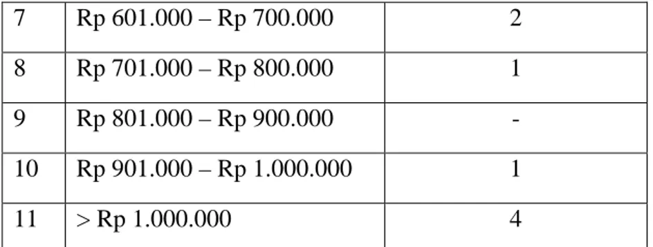 Tabel 4.7. Tanggapan Responden tentang Tangibles 