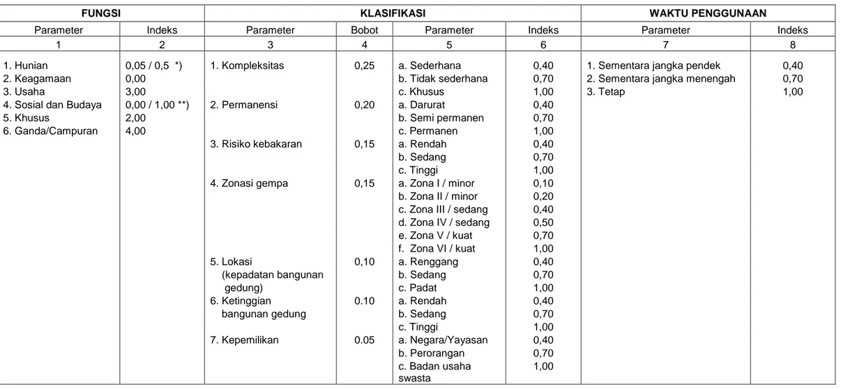 TABEL  INDEKS TERINTEGRASI PENGHITUNGAN BESARNYA RETRIBUSI IMB UNTUK BANGUNAN GEDUNG DI KABUPATEN KENDAL 